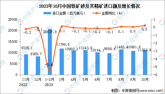 2023年10月中国铁矿砂及其精矿进口数据统计分析：与去年同期持平