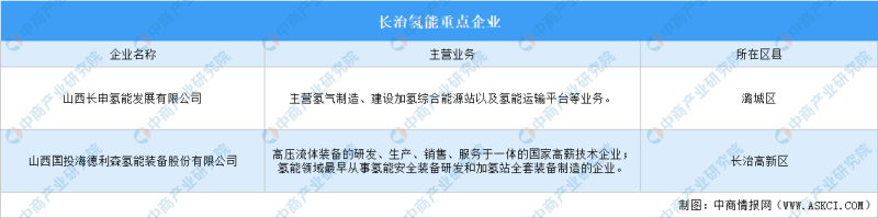 长治市氢能产业链分析：打造四区互动产业新格局