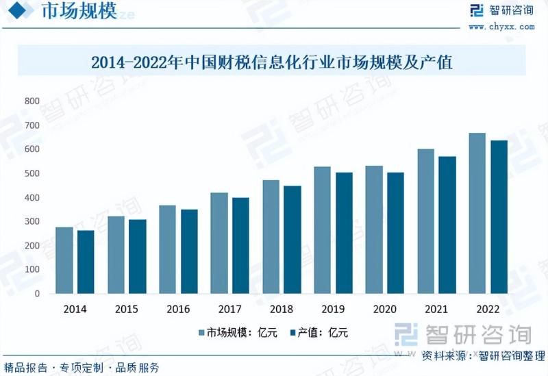 财税信息化行业市场现状及未来发展趋势预测分析