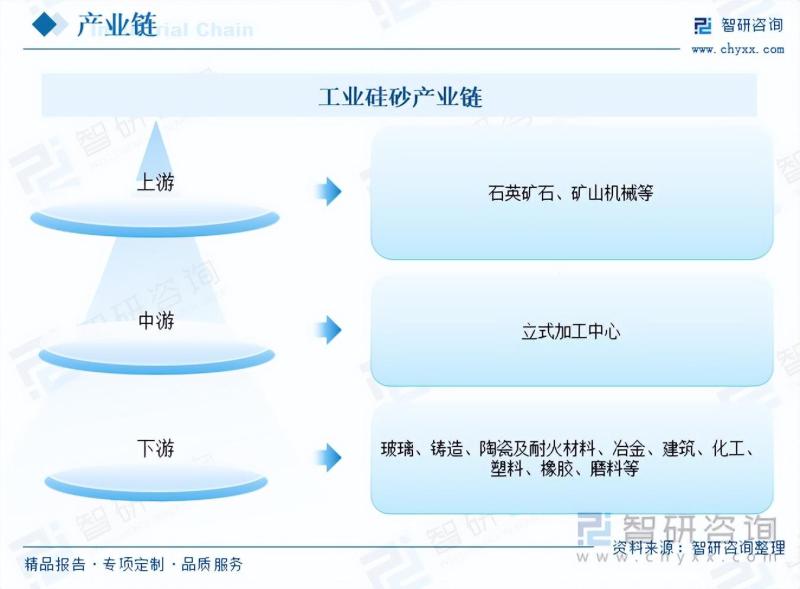 工业硅砂行业市场现状及未来发展趋势预测分析