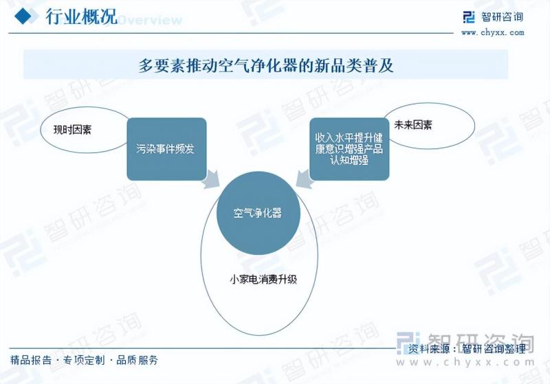 2023年空气净化器行业未来发展前景