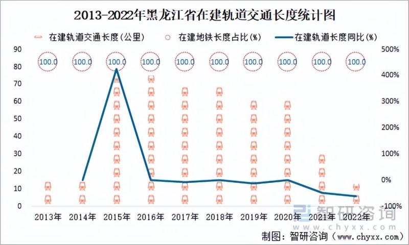 黑龙江省城市已建成轨道交通79.7公里，同比增长31.7%