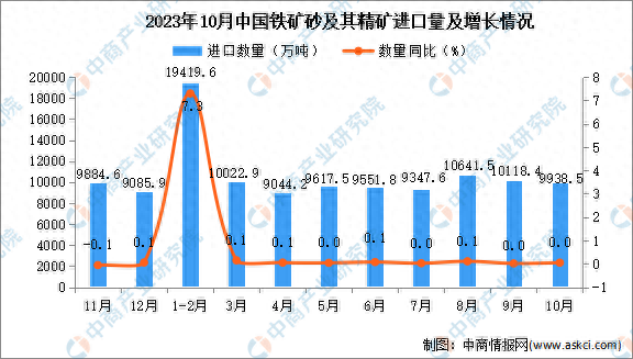 2023年10月中国铁矿砂及其精矿进口数据统计分析：与去年同期持平