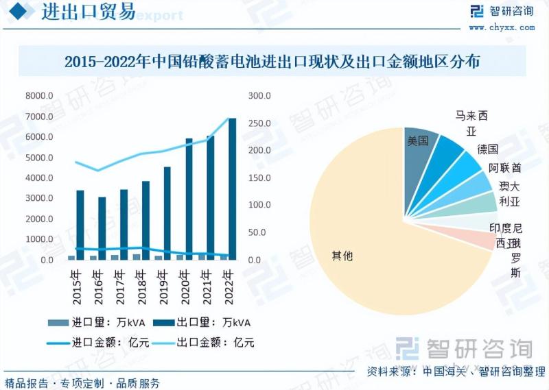 2023年铅酸蓄电池行业市场分析报告