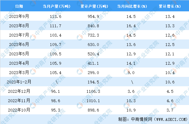 2023年9月全国精炼铜产量数据统计分析