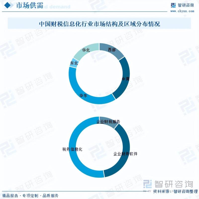 财税信息化行业市场现状及未来发展趋势预测分析