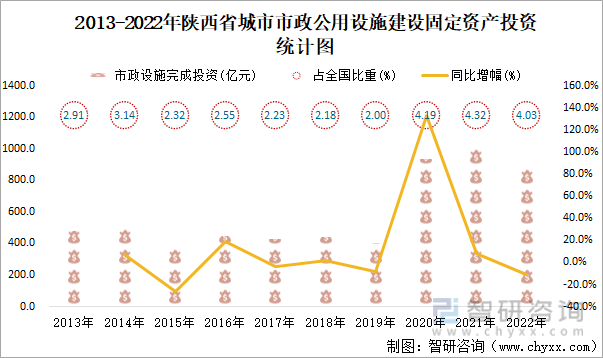 陕西省城市城区人口1270.49万人，同比增长1.2%