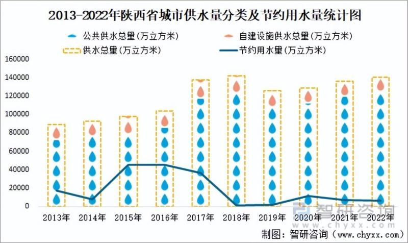 陕西省城市城区人口1270.49万人，同比增长1.2%