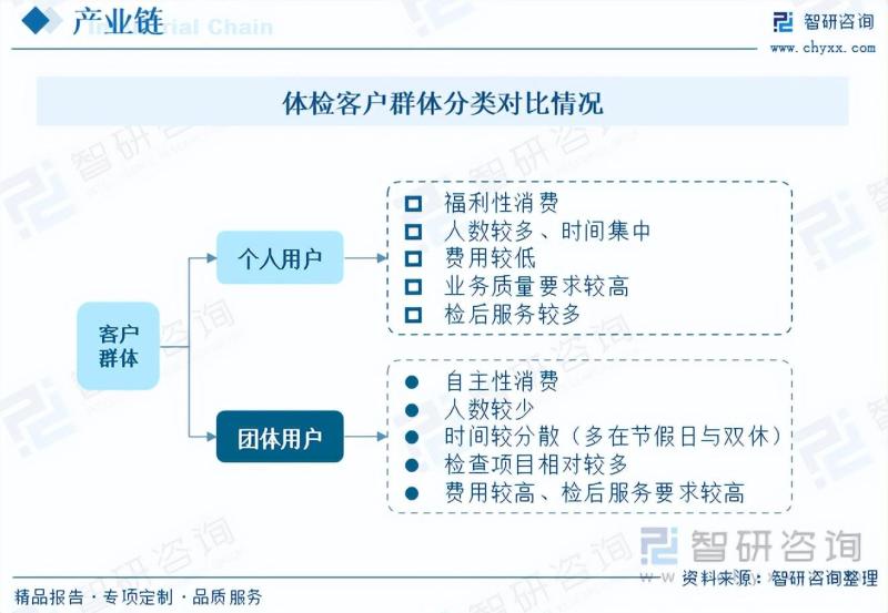 2023年中国健康体检发展概况：政策促进，人均消费金额逐年增长