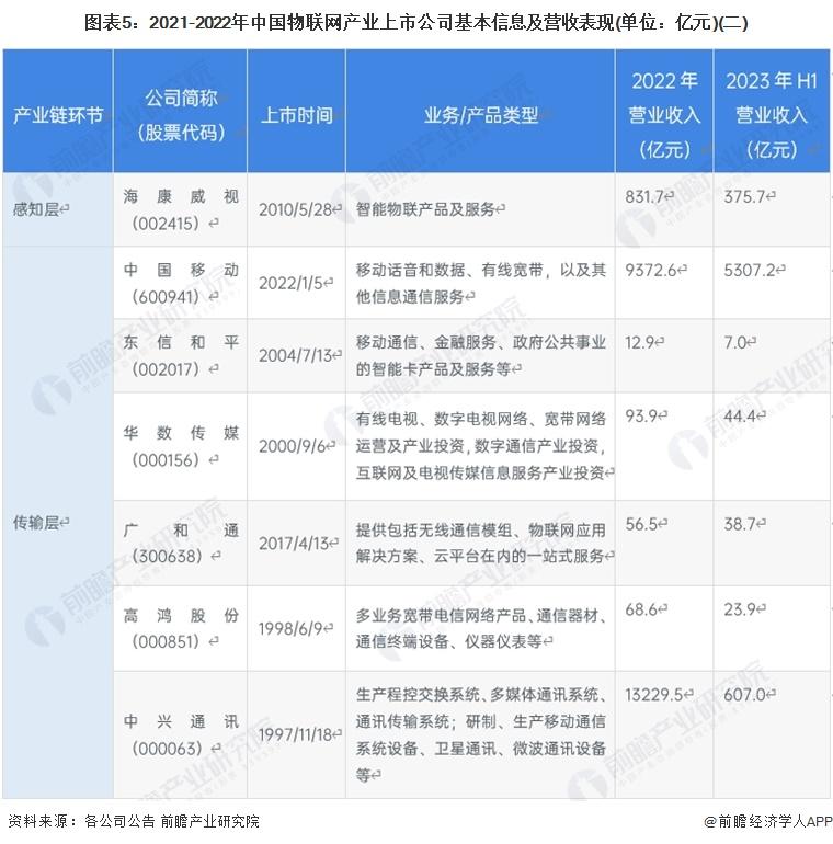 2023年物联网产业上市公司全方位对比(附业务布局汇总等)