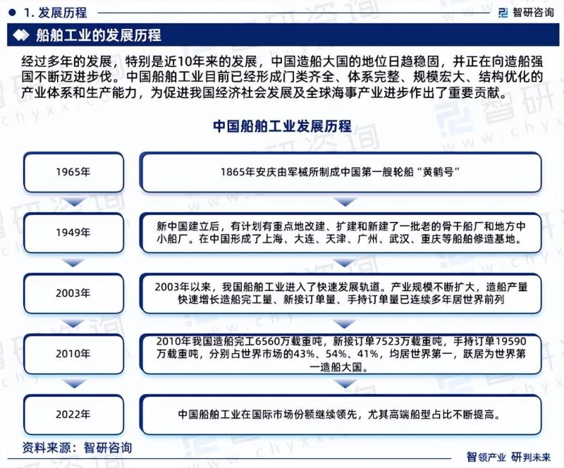 中国船舶工业行业市场研究报告