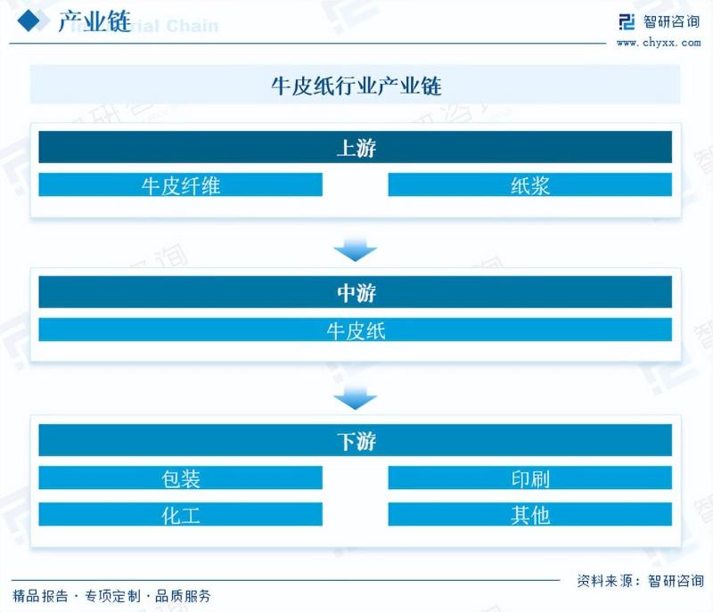 2023年中国牛皮纸现状分析：市场空间不断拓展，行业需求持续增长