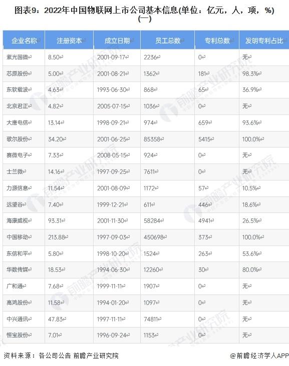 2023年物联网产业上市公司全方位对比(附业务布局汇总等)