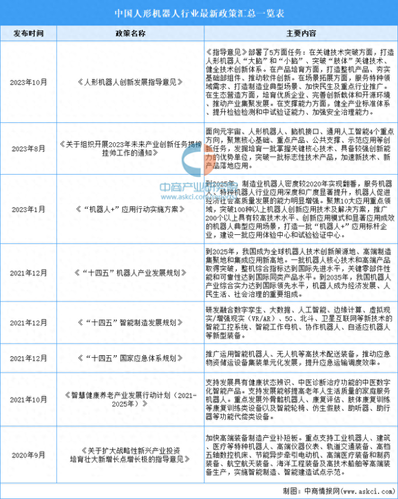 2023年中国人形机器人行业最新政策汇总一览