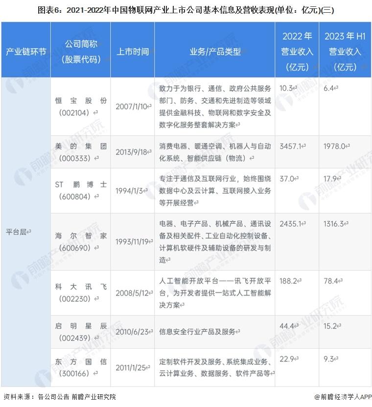 2023年物联网产业上市公司全方位对比(附业务布局汇总等)