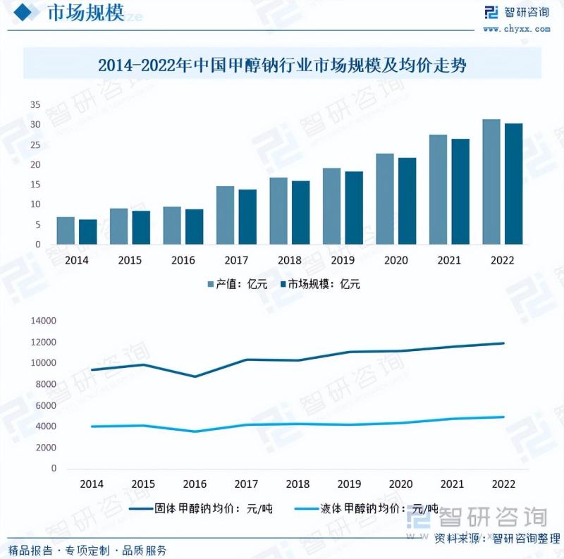 2023年中国甲醇钠市场分析：金属钠法为目前市场主流的制备方式