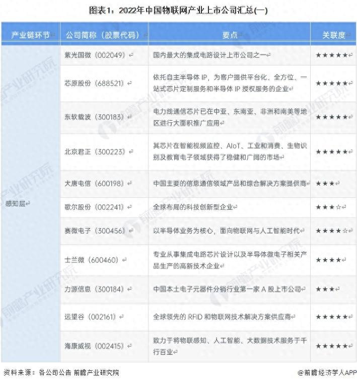 2023年物联网产业上市公司全方位对比(附业务布局汇总等)