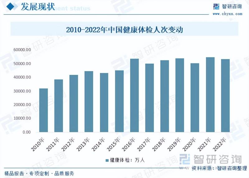 2023年中国健康体检发展概况：政策促进，人均消费金额逐年增长