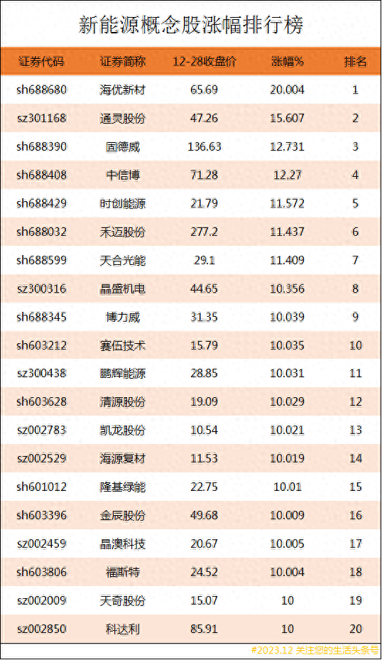 新能源概念股涨幅排行榜|新能源上市公司龙头股有哪些