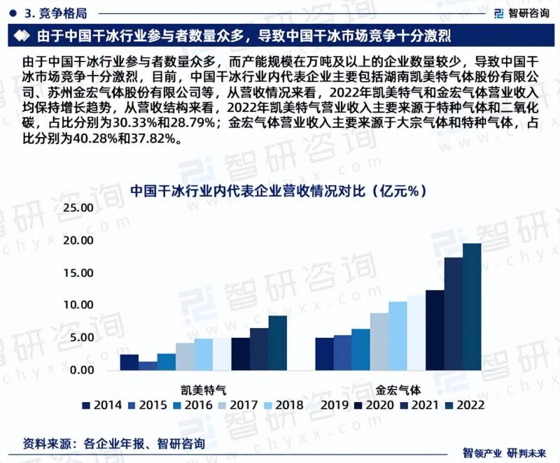 中国干冰行业未来发展趋势研究报告