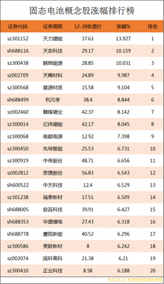 固态电池概念股涨幅排行榜|固态电池上市公司龙头股有哪些