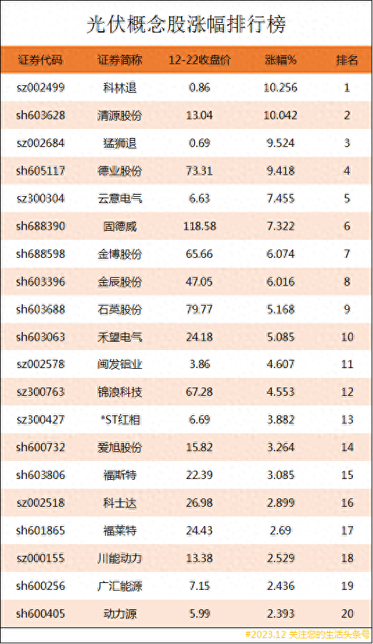 光伏概念股涨幅排行榜|光伏上市公司龙头股有哪些