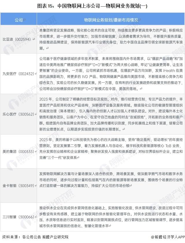 2023年物联网产业上市公司全方位对比(附业务布局汇总等)