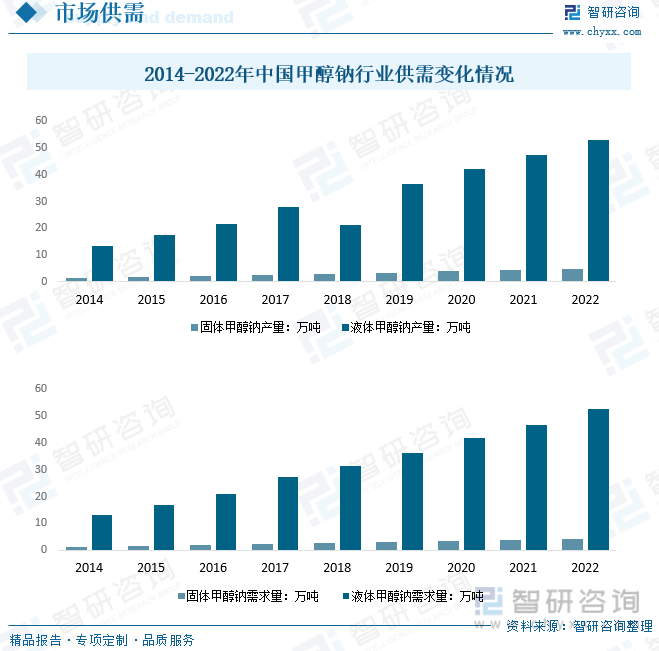 2023年中国甲醇钠市场分析：金属钠法为目前市场主流的制备方式