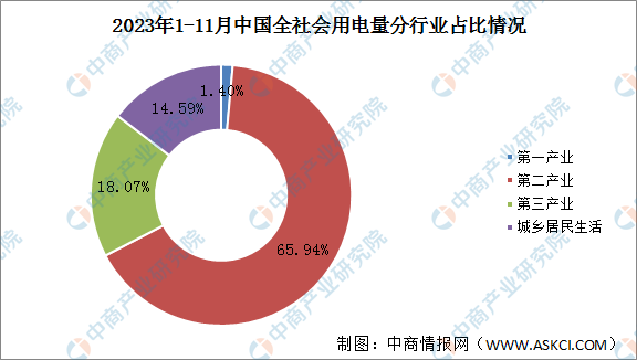 2023年11月中国全社会用电量同比增长11.6%