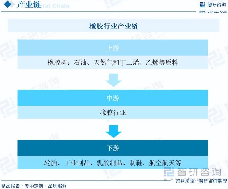 2023年中国橡胶行业发展现状分析：市场整体呈调整恢复态势