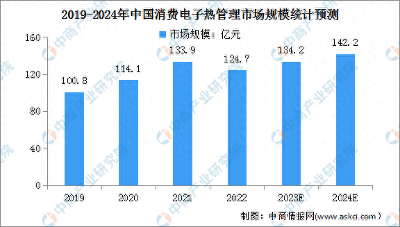 2024年中国消费电子热管理及汽车车导热材料市场规模预测分析