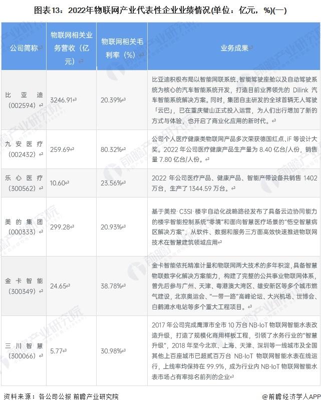 2023年物联网产业上市公司全方位对比(附业务布局汇总等)