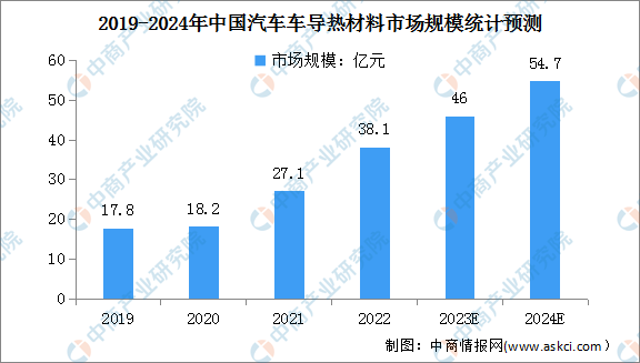 2024年中国消费电子热管理及汽车车导热材料市场规模预测分析