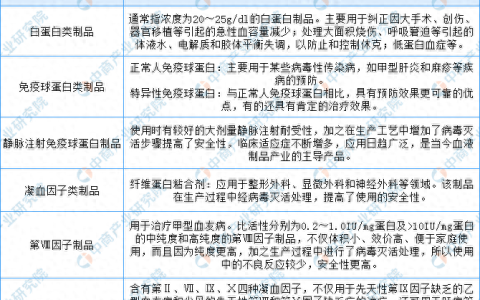 2024年中国血制品行业市场前景预测研究报告