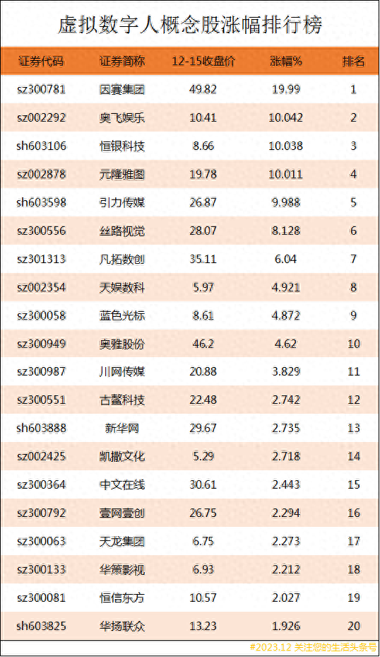 虚拟数字人概念股涨幅排行榜|虚拟数字人上市公司龙头股有哪些