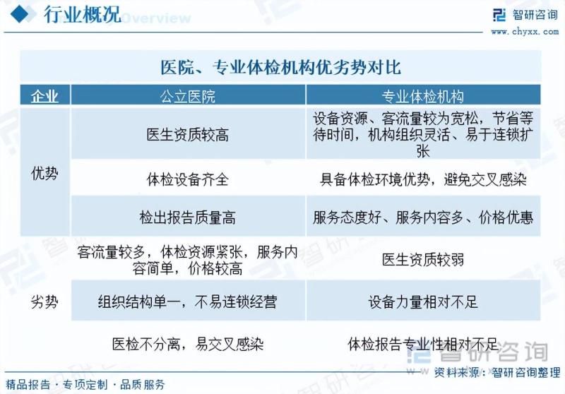 2023年中国健康体检发展概况：政策促进，人均消费金额逐年增长