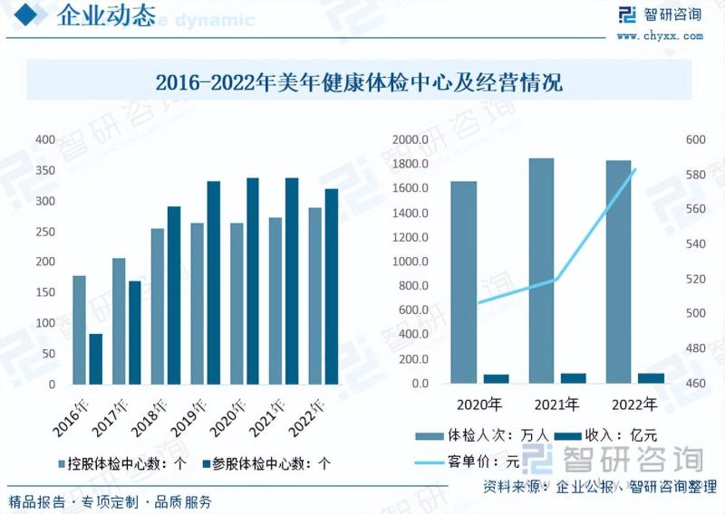 2023年中国健康体检发展概况：政策促进，人均消费金额逐年增长