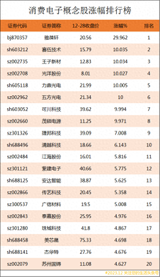 消费电子概念股涨幅排行榜|消费电子上市公司龙头股有哪些