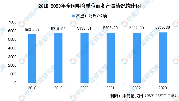 2023年全国粮食总产量69541万吨 增长1.3%