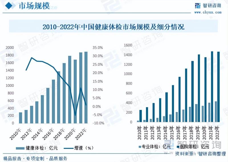 2023年中国健康体检发展概况：政策促进，人均消费金额逐年增长