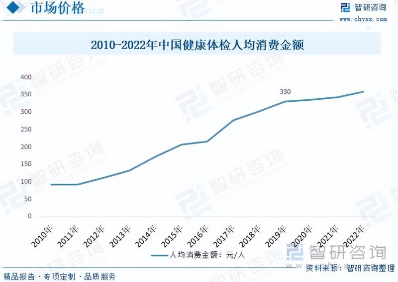 2023年中国健康体检发展概况：政策促进，人均消费金额逐年增长