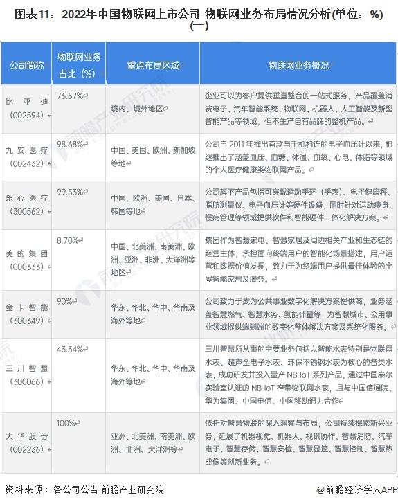 2023年物联网产业上市公司全方位对比(附业务布局汇总等)