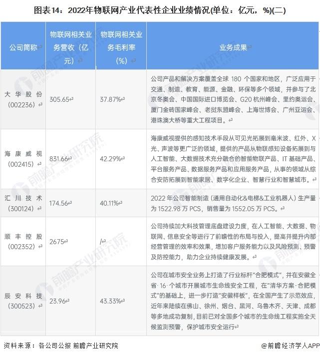 2023年物联网产业上市公司全方位对比(附业务布局汇总等)