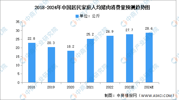 2024年中国猪肉产量及人均消费量预测分析