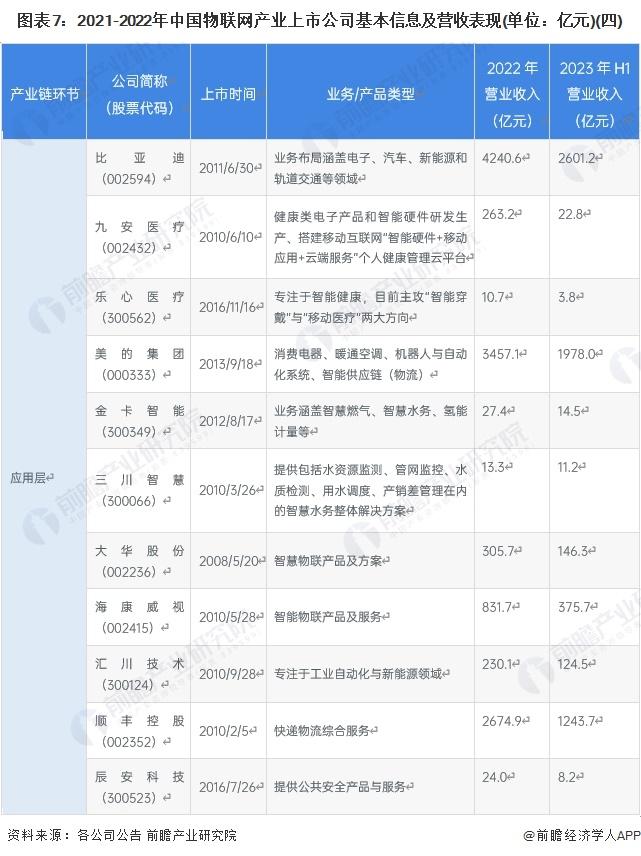 2023年物联网产业上市公司全方位对比(附业务布局汇总等)