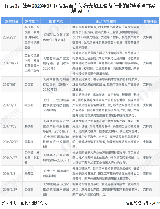 2023年中国及31省市激光加工设备行业政策汇总及解读（全）