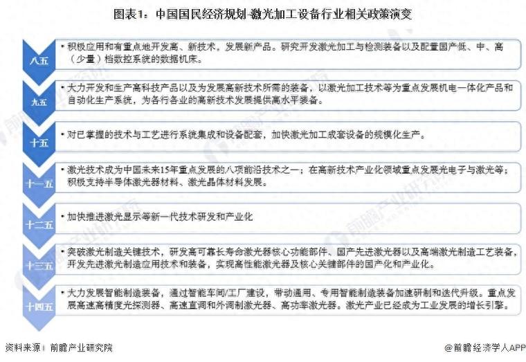 2023年中国及31省市激光加工设备行业政策汇总及解读（全）