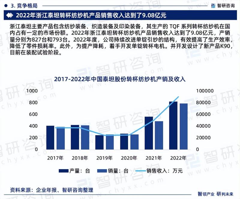 中国转杯纺纱机市场分析及投资前景研究报告