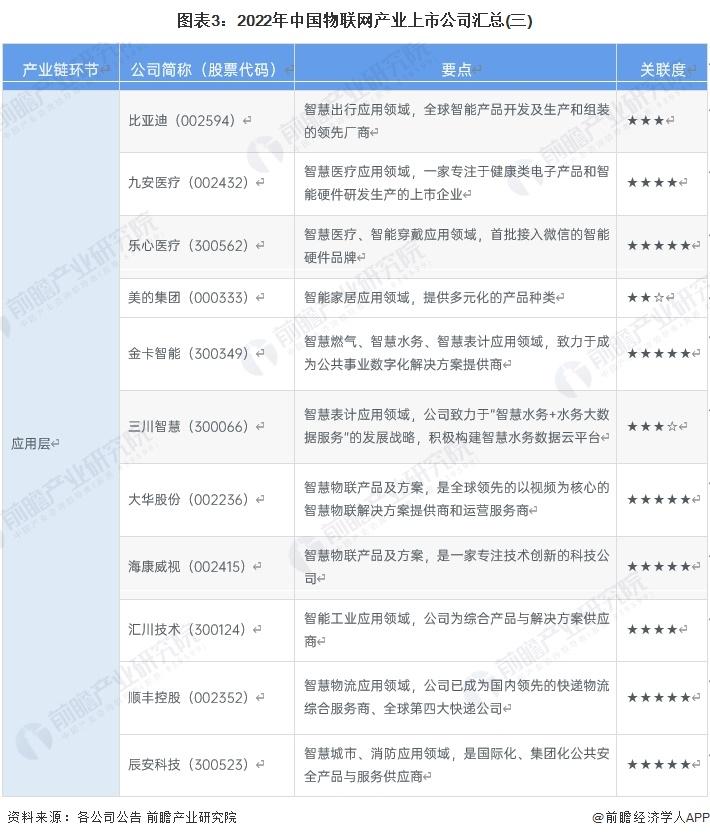 2023年物联网产业上市公司全方位对比(附业务布局汇总等)