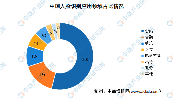 2024年中国人脸识别市场规模及应用领域占比预测分析